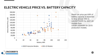 ELECTRICVEHICLE PRICEVS. BATTERY CAPACITY
9
0
20,000
40,000
60,000
80,000
100,000
120,000
140,000
160,000
180,000
200,000
0 20 40 60 80 100 120 140
Vehicle
Retail
Price,
USD
Battery, kWh
2020 Production Models 2021-22 Models
Retail car price per kWh of
battery capacity is expected
to drop almost 15% to
USD$875/kWh for 2021-22
models from
USD$1,025/kWh for 2019
production models.
 