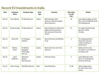 Electric vehicles in india | PPT