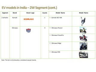 Electric vehicles in india