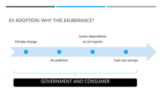 EV ADOPTION: WHY THIS EXUBERANCE?
Climate change
Air pollution
Lesser dependence
on oil imports
Fuel cost savings
GOVERNMENT AND CONSUMER
 
