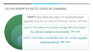DO YOU KNOW? EV FACTS | LEVELS OF CHARGING
Level 1: time taken very high, but no infrastructure
required, plug the car cable to three-pin socket, 120 volts
Level 2: time taken much lower, energy efficiency higher,
AC wall box charger to be installed, 240 volts
Level 3: time taken considerable low, DC current; in public
charging stations, 480 volts
 