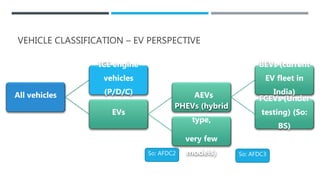 VEHICLE CLASSIFICATION – EV PERSPECTIVE
All vehicles
ICE engine
vehicles
(P/D/C)
EVs
AEVs
BEVs (current
EV fleet in
India)
FCEVs (Under
testing) (So:
BS)
PHEVs (hybrid
type,
very few
models)
So: AFDC2 So: AFDC3
 