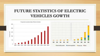 Electric vehicles ppt | PPTX