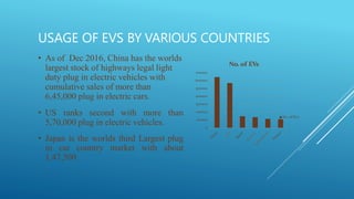 Electric Vehicles Ppt.pptx