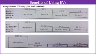 Comparison of Efficiency (Fuel Tank to Wheel)
Benefits of Using EVs
 