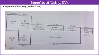 Comparison of Efficiency (Well to Wheel)
Benefits of Using EVs
 