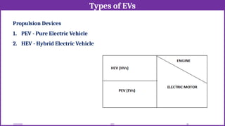 Types of EVs
12/02/2026 28
EEE
Propulsion Devices
1. PEV - Pure Electric Vehicle
2. HEV - Hybrid Electric Vehicle
 