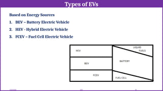 Types of EVs
12/02/2026 29
EEE
Based on Energy Sources
1. BEV – Battery Electric Vehicle
2. HEV - Hybrid Electric Vehicle
3. FCEV – Fuel Cell Electric Vehicle
 