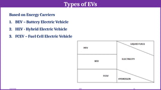 Types of EVs
12/02/2026 30
EEE
Based on Energy Carriers
1. BEV – Battery Electric Vehicle
2. HEV - Hybrid Electric Vehicle
3. FCEV – Fuel Cell Electric Vehicle
 