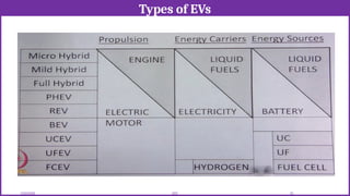 Types of EVs
12/02/2026 33
EEE
 