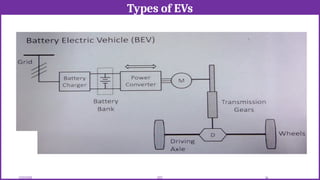 Types of EVs
12/02/2026 34
EEE
 