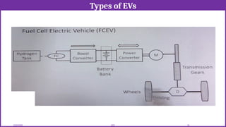 Types of EVs
12/02/2026 35
EEE
 