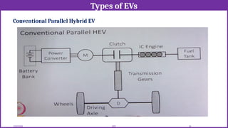 Types of EVs
12/02/2026 38
EEE
Conventional Parallel Hybrid EV
 