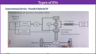 Types of EVs
12/02/2026 39
EEE
Conventional Series - Parallel Hybrid EV
 