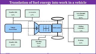 Translation of fuel energy into work in a vehicle
12/02/2026 43
EEE
 