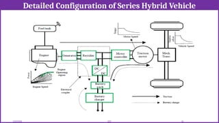 Detailed Configuration of Series Hybrid Vehicle
12/02/2026 50
EEE
 