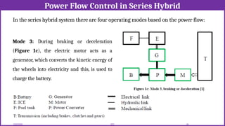 Power Flow Control in Series Hybrid
12/02/2026 59
EEE
In the series hybrid system there are four operating modes based on the power flow:
Mode 3: During braking or deceleration
(Figure 1c), the electric motor acts as a
generator, which converts the kinetic energy of
the wheels into electricity and this, is used to
charge the battery.
 