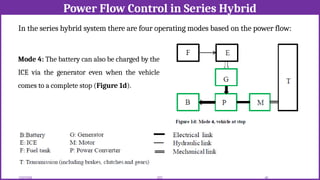 Power Flow Control in Series Hybrid
12/02/2026 60
EEE
In the series hybrid system there are four operating modes based on the power flow:
Mode 4: The battery can also be charged by the
ICE via the generator even when the vehicle
comes to a complete stop (Figure 1d).
 