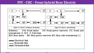 PFC - CHC - Front hybrid Rear Electric
12/02/2026 72
EEE
 