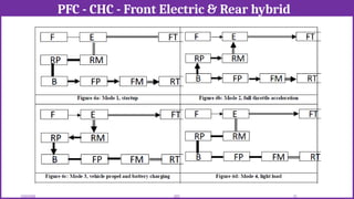 PFC - CHC - Front Electric & Rear hybrid
12/02/2026 73
EEE
 