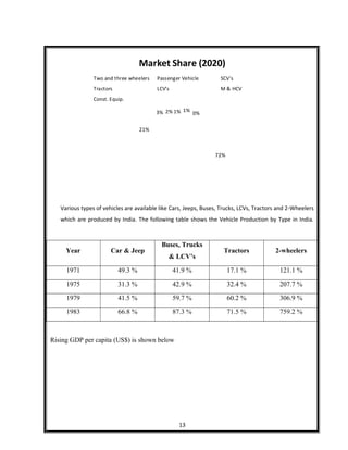 72%
21%
3% 2% 1% 1%
0%
Market Share (2020)
Two and three wheelers Passenger Vehicle SCV's
Tractors LCV's M & HCV
Const. Equip.
Various types of vehicles are available like Cars, Jeeps, Buses, Trucks, LCVs, Tractors and 2-Wheelers
which are produced by India. The following table shows the Vehicle Production by Type in India.
Year Car & Jeep
Buses, Trucks
& LCV’s
Tractors 2-wheelers
1971 49.3 % 41.9 % 17.1 % 121.1 %
1975 31.3 % 42.9 % 32.4 % 207.7 %
1979 41.5 % 59.7 % 60.2 % 306.9 %
1983 66.8 % 87.3 % 71.5 % 759.2 %
Rising GDP per capita (US$) is shown below
13
 