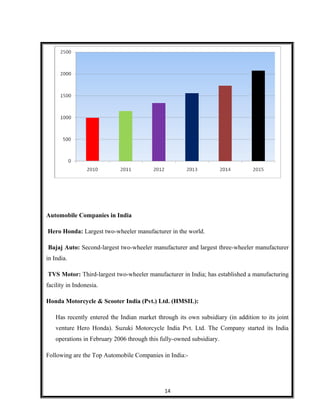 Automobile Companies in India
Hero Honda: Largest two-wheeler manufacturer in the world.
Bajaj Auto: Second-largest two-wheeler manufacturer and largest three-wheeler manufacturer
in India.
TVS Motor: Third-largest two-wheeler manufacturer in India; has established a manufacturing
facility in Indonesia.
Honda Motorcycle & Scooter India (Pvt.) Ltd. (HMSIL):
Has recently entered the Indian market through its own subsidiary (in addition to its joint
venture Hero Honda). Suzuki Motorcycle India Pvt. Ltd. The Company started its India
operations in February 2006 through this fully-owned subsidiary.
Following are the Top Automobile Companies in India:-
14
 