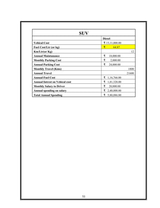 SUV
Diesel
Vehical Cost 15,11,000.00₹
Fuel Cost/Ltr (or kg) 64.87₹
Km/Ltr(or Kg) 12
Annual Maintanance 18,000.00₹
Monthly Parking Cost 2,000.00₹
Annual Parking Cost 24,000.00₹
Monthly Travel (Kms) 1800
Annual Travel 21600
Annual Fuel Cost 1,16,766.00₹
Annual Intrest on Vehical cost 1,81,320.00₹
Monthly Salary to Driver 20,000.00₹
Annual spending on salary 2,40,000.00₹
Total Annual Spending 5,80,086.00₹
51
 