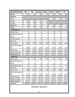 Micro Mini PrimeSedan PrimePlay PrimeExec PrimeSUV LUX
BaseFare 55.00₹ 70.00₹ 70.00₹ 70.00₹ 125.00₹ 150.00₹ 300.00₹
DiatanceFare
PerKm 17.00₹ 17.00₹ 20.00₹
Till20Km 6.00₹ 8.00₹ 11.00₹ 11.00₹
After20Km 12.00₹ 16.00₹ 16.00₹ 16.00₹
RideTimeFare 1.00₹ 1.00₹ 1.00₹ 1.00₹ 2.00₹ 2.00₹ 3.00₹
TaxRate 5.8% 5.8% 5.8% 5.8% 5.8% 5.8% 5.8%
WeekdaysOfficeTravel
OneWayTrip(km) 30 30 30 30 30 30 30
EstimatedonewayRideTime
(inMin)
65 65 65 65 65 65 65
TotalDailyTravel(Kms) 60 60 60 60 60 60 60
SurgePrice## 1 1 1 1 1 1 1
OnewayTripCost 360.00₹ 455.00₹ 515.00₹ 515.00₹ 765.00₹ 790.00₹ 1,095.00₹
OneWayTripCost(inclusiveof
Tax) 380.88₹ 481.39₹ 544.87₹ 544.87₹ 809.37₹ 835.82₹ 1,158.51₹
DailyTravelCost 761.76₹ 962.78₹ 1,089.74₹ 1,089.74₹ 1,618.74₹ 1,671.64₹ 2,317.02₹
DailyTravelCostperweek 3,808.80₹ 4,813.90₹ 5,448.70₹ 5,448.70₹ 8,093.70₹ 8,358.20₹ 11,585.10₹
MonthyWeekdayTravel 15,235.20₹ 19,255.60₹ 21,794.80₹ 21,794.80₹ 32,374.80₹ 33,432.80₹ 46,340.40₹
WeekendTravel
OneWayTrip(km) 18.75 18.75 18.75 18.75 18.75 18.75 18.75
EstimatedonewayRideTime
(inMin) 35 35 35 35 35 35 35
TotalWeekendTravel(Kms) 37.5 37.5 37.5 37.5 37.5 37.5 37.5
SurgePrice## 1.6 1.6 1.6 1.6 1.6 1.6 1.6
OnewayTripCost 324.00₹ 408.00₹ 498.00₹ 498.00₹ 822.00₹ 862.00₹ 1,248.00₹
OneWayTripCost(inclusiveof
Tax) 342.79₹ 431.66₹ 526.88₹ 526.88₹ 869.68₹ 912.00₹ 1,320.38₹
TravelCostforoneday 685.58₹ 863.33₹ 1,053.77₹ 1,053.77₹ 1,739.35₹ 1,823.99₹ 2,640.77₹
WeekendTravelperWeek 1,371.17₹ 1,726.66₹ 2,107.54₹ 2,107.54₹ 3,478.70₹ 3,647.98₹ 5,281.54₹
MonthyWeekendTravel 5,484.67₹ 6,906.62₹ 8,430.14₹ 8,430.14₹ 13,914.82₹ 14,591.94₹ 21,126.14₹
AnnualTravel 2,48,638.46₹ 3,13,946.69₹ 3,62,699.33₹ 3,62,699.33₹ 5,55,475.39₹ 5,76,296.83₹ 8,09,598.53₹
Spending on Aggregators
52
 