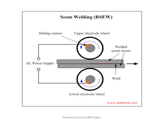 Prepared by Kantoli S.B BMP Solapur.
 