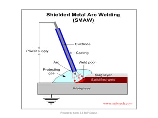 Prepared by Kantoli S.B BMP Solapur.
 