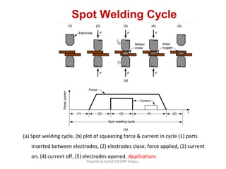 (a) Spot welding cycle, (b) plot of squeezing force & current in cycle (1) parts
inserted between electrodes, (2) electrodes close, force applied, (3) current
on, (4) current off, (5) electrodes opened. Applications
Spot Welding Cycle
Prepared by Kantoli S.B BMP Solapur.
 
