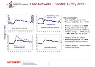 LAPPEENRANTA
                                        UNIVERSITY OF TECHNOLOGY     Case Network – Feeder 1 (city area)

                  10                                                           10
                  9                                                             9
                                                                                                           Feeder load with
                  8                                                             8                          electric cars          City area feeder:
                  7                                                             7
                                                                                                                                  - Peak load of the day: 6.6 MW
                  6        E
                           E
                                                                                6
                                                                                                                                  - Minimum load of the day: 4.0 MW
                  5                                                             5
                                                                                4
                  4
                                                                                3
                                                                                                           Present load
Peak power [MW]




                  3                                                                                                               -   Number of electric cars: 2000
                  2                                                             2
                                   Direct night-time charging                   1
                                                                                              Split-level night-time charging     -   Driving distance: 57 km/car,day
                  1
                  0
                                                                                0                                                 -   Energy consumption: 0.2 kWh/km
                                                                                     0    2   4   6    8   10 12 14 16 18 20 22
                       0       2    4     6   8   10 12 14 16 18 20 22                                                            -   Charging energy: 11.5 kWh/car,day
                                                                                                                                        22.9 MWh/day for all cars
                  10                                                            10
                   9                                                             9
                   8                                                             8                                                - Charging power: 3.6 kW/car
                                                                                 7
                   7                                                                                                              - Additional power: 0 – 3.5 MW
                   6                                                             6
                   5                                                             5                                                  (depending on charging method)
                   4                                                             4
                                                                                 3
                   3
                                          Working-hour and                                                                        - Charging energy (E) is equal in each
                   2                                                             2
                                          time-off charging                                           Optimised charging            charging alternative
                   1                                                             1
                   0                                                             0
                       0       2    4     6   8   10 12 14 16 18 20 22                0   2   4   6    8   10 12 14 16 18 20 22




                                                        • Energy Technology
                                                        • Electrical Engineering
                                                        • Environmental Engineering
                                                                                                           11
 