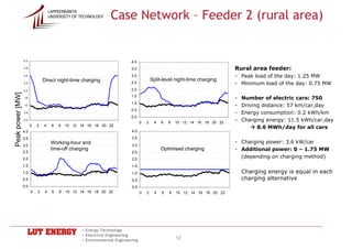 LAPPEENRANTA
                                      UNIVERSITY OF TECHNOLOGY     Case Network – Feeder 2 (rural area)


                  4.0                                                        4.0
                  3.5                                                        3.5                                                 Rural area feeder:
                  3.0                                                        3.0                                                 - Peak load of the day: 1.25 MW
                                 Direct night-time charging                                 Split-level night-time charging
                  2.5                                                        2.5                                                 - Minimum load of the day: 0.75 MW
                  2.0                                                        2.0
Peak power [MW]




                                                                             1.5
                   1.5                                                                                                           -   Number of electric cars: 750
                                                                             1.0
                  1.0                                                                                                            -   Driving distance: 57 km/car,day
                                                                             0.5
                  0.5                                                                                                            -   Energy consumption: 0.2 kWh/km
                                                                             0.0
                  0.0
                                                                                    0   2    4    6   8   10 12 14 16 18 20 22
                                                                                                                                 -   Charging energy: 11.5 kWh/car,day
                         0   2   4     6   8   10 12 14 16 18 20 22
                                                                                                                                           8.6 MWh/day for all cars
                  4.0                                                         4.0
                  3.5                                                         3.5
                                       Working-hour and                                                                          - Charging power: 3.6 kW/car
                  3.0                                                         3.0
                                       time-off charging                                          Optimised charging             - Additional power: 0 – 1.75 MW
                  2.5                                                         2.5
                  2.0                                                         2.0
                                                                                                                                   (depending on charging method)
                  1.5                                                         1.5
                  1.0                                                         1.0                                                    Charging energy is equal in each
                  0.5                                                         0.5                                                    charging alternative
                  0.0                                                         0.0
                         0   2    4    6   8   10 12 14 16 18 20 22                 0   2     4   6   8   10 12 14 16 18 20 22




                                                      • Energy Technology
                                                      • Electrical Engineering
                                                      • Environmental Engineering
                                                                                                          12
 