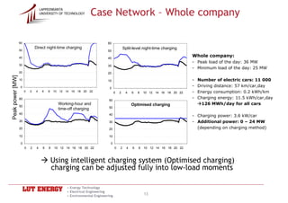 LAPPEENRANTA
                                    UNIVERSITY OF TECHNOLOGY     Case Network – Whole company

                  60                                                        60
                               Direct night-time charging                                 Split-level night-time charging
                  50                                                        50

                  40                                                        40
                                                                                                                               Whole company:
                                                                                                                               - Peak load of the day: 36 MW
                  30                                                        30
                                                                                                                               - Minimum load of the day: 25 MW
                  20                                                        20
Peak power [MW]




                  10                                                        10                                                 -   Number of electric cars: 11 000
                  0                                                          0
                                                                                                                               -   Driving distance: 57 km/car,day
                       0   2   4     6   8   10 12 14 16 18 20 22                 0   2    4    6   8   10 12 14 16 18 20 22   -   Energy consumption: 0.2 kWh/km
                  60                                                                                                           -   Charging energy: 11.5 kWh/car,day
                                                                            60
                                                Working-hour and                                Optimised charging                   126 MWh/day for all cars
                  50                                                        50
                                                time-off charging
                  40                                                        40                                                 - Charging power: 3.6 kW/car
                  30                                                        30                                                 - Additional power: 0 – 24 MW
                  20                                                        20                                                   (depending on charging method)
                  10                                                        10

                   0                                                         0
                       0   2    4    6   8    10 12 14 16 18 20 22                0   2     4   6   8   10 12 14 16 18 20 22



                                             Using intelligent charging system (Optimised charging)
                                             charging can be adjusted fully into low-load moments

                                                    • Energy Technology
                                                    • Electrical Engineering
                                                    • Environmental Engineering
                                                                                                        13
 