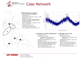 Case Network
                  LAPPEENRANTA
                  UNIVERSITY OF TECHNOLOGY




                                     Whole distribution company
                                     -   110/20 kV primary substations: 4                                                        Winter
                                                                                          Winter
                                     -   20 kV feeders: 22
                                     -   Habitants/end-customers: 19 470 / 11 000
                                     -   Workplaces: 5 333
                                     -   Houses: 7 932 (5992 detached houses,
                                         525 terraced houses, 1287 apartment                               Summer
                                         houses, 128 others)                                                                                        Summer

     MARTINKYLÄ                      -   20/0.4 kV distribution substations: 470
                                     -   Peak load: 50 MW
                   1.                -   Annual energy: 200 GWh
                                     -   20 kV lines and cables: 433 km
                                     -   20 kV underground cabling rate: 16 %



2.
                                                                      20 kV feeder 1. (densely populated area)    20 kV feeder 2. (rural area)
                                                                      - Peak load: 8 MW                           - Peak load: 2 MW
                                                                      - Annual energy: 36 GWh                     - Annual energy: 6 GWh
                                                                             - Residential 58 %, industry 22 %,         - Residential 95 %, agriculture 2 %,
                                                                               public 13 % and service 7 %                industry 3 %
                        MASSBY
                                                                      - Habitants/end-customers: 4171 / 2278      - Habitants/end-customers: 1037 / 444
                                   KALLBÄCK
                                                                      - Workplaces: 1 577                         - Workplaces: 84
                                                                      - Houses: 1 840 (659 detached houses, 266   - Houses: 372 (all detached houses)
        LANDBO                                                           terraced houses, 888 apartment houses)   - 20/0.4 kV distribution substations: 27
                                                                      - 20/0.4 kV distribution substations: 39    - 20 kV lines and cables: 31 km
                                                                      - 20 kV lines and cables: 21 km             - 20 kV underground cabling rate: 6 %
                                                                      - 20 kV underground cabling rate: 33 %




                                 • Energy Technology
                                 • Electrical Engineering
                                 • Environmental Engineering
                                                                                    4
 