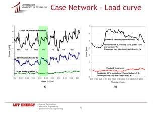 Case Network - Load curve
LAPPEENRANTA
UNIVERSITY OF TECHNOLOGY




              • Energy Technology
              • Electrical Engineering
              • Environmental Engineering
                                            5
 