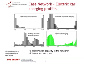 Case Network – Electric car
         LAPPEENRANTA
         UNIVERSITY OF TECHNOLOGY




                                     charging profiles
                     Direct night-time charging                            Split-level night-time charging




           0:00             9:00             16:00      22:00       0:00      9:00           16:00           22:00




                                    Working-hour and                       Optimised charging
                                    time-off charging




           0:00             9:00             16:00      22:00       0:00      9:00           16:00           22:00




The same amount of                         Transmission capacity in the network?
charging energy in                         Losses and loss costs?
each profile!

                       • Energy Technology
                       • Electrical Engineering
                       • Environmental Engineering
                                                                8
 