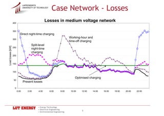 Case Network - Losses
                                LAPPEENRANTA
                                UNIVERSITY OF TECHNOLOGY




                   400
                                                      Losses in medium voltage network

                   350
                            Direct night-time charging
                                                                            Working-hour and
                   300
                                                                            time-off charging
                                        Split-level
Load losses [kW]




                   250
                                        night-time
                                        charging
                   200


                   150


                   100

                                                                                 Optimised charging
                   50
                                Present losses

                    0
                         0:00       2:00       4:00        6:00      8:00    10:00   12:00   14:00    16:00   18:00   20:00   22:00




                                              • Energy Technology
                                              • Electrical Engineering
                                              • Environmental Engineering
                                                                                     9
 