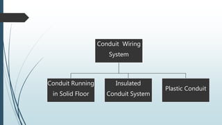 Conduit Wiring
System
Conduit Running
in Solid Floor
Insulated
Conduit System
Plastic Conduit
 