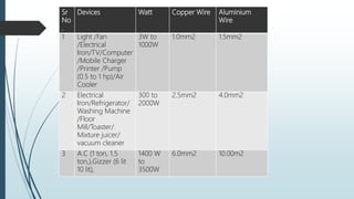 Sr
No
.
Devices Watt Copper Wire Aluminium
Wire
1 Light /Fan
/Electrical
Iron/TV/Computer
/Mobile Charger
/Printer /Pump
(0.5 to 1 hp)/Air
Cooler
3W to
1000W
1.0mm2 1.5mm2
2 Electrical
Iron/Refrigerator/
Washing Machine
/Floor
Mill/Toaster/
Mixture juicer/
vacuum cleaner
300 to
2000W
2.5mm2 4.0mm2
3 A.C (1 ton, 1.5
ton,),Gizzer (6 lit
10 lit),
1400 W
to
3500W
6.0mm2 10.00m2
 