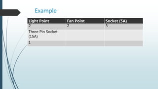 Example
Light Point Fan Point Socket (5A)
2 2 3
Three Pin Socket
(15A)
1
 
