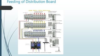 Feeding of Distribution Board
 
