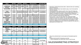 D. SALES/MARKETING STRATEGY
Client BS 2011 BS 2012 BS 2013 Electrify 2013 Electrify 2014
Spend Spend Spend Spend Forecast* Forecast**
LOVEFiLM £50,000.00 £429,000.00£50,000.00 £0.00 £60,000.00 £100,000.00
Amazon £0.00 £0.00 £0.00 £0.00 £120,000.00 £350,000.00
General Mills £150,000.0
0
£0.00 £10,000.00£266,859.0
0
£332,000.00 £350,000.00
Casio £0.00 £83,000.00 £58,000.00 £0.00 £110,000.00 £110,000.00
Symantec £0.00 £60,000.00 £104,000.0
0
£0.00 £0.00 £125,000.00
Nationwide £0.00 £0.00 £27,000.00£24,274.00£200,000.00 £250,000.00
Zurich £0.00 £0.00 £49,000.00 £0.00 £75,000.00 £250,000.00
BrownForman*** £0.00 £250,000.00 £0.00 £0.00 £100,000.00 £300,000.00
L’Oreal £0.00 £30,000.00 £0.00 £0.00 £85,000.00 £250,000.00
MSM £0.00 £0.00 £25,000.00 £0.00 £75,000.00 £200,000.00
Fitness First £0.00 £0.00 £70,000.00 £0.00 £15,000.00 £70,000.00
Paddy Power £0.00 £0.00 £5,000.00 £0.00 £20,000.00 £75,000.00
Total £200,000.00 £852,000.00 £398,000.00 £291,133.00 £1,192,000.00 £2,430,000.00
Media Agency Spend Spend Spend Spend Forecast* Forecast
Rapport
(Yoplait+)
£0.00 £0.00 £123,000.0
0
£210,207.0
0
£229,000.00 £370,000.00
Talon £0.00 £0.00 £0.00 £0.00 £50,000.00 £100,000.00
Kinetic £657,396.0
0
£344,449.00£11,200.00£48,307.00£109,000.00 £100,000.00
Total £0.00 £344,449.00 £134,200.00 £258,514.00 £388,000.00 £570,000.00
Combined Total £857,396.00 £1,196,449.00 £532,200.00 £549,647.00 £1,580,000.00 £3,000,000.00
Reasonable Target n/a n/a n/a
£1,929,647.
00 % of Target
Existing Client Target n/a n/a n/a
£1,580,000.
00 82
New Biz n/a n/a n/a £349,647.00 18
Historically, LOVEFiLM have been able to determine their own marketing
spend and behaviour,
however, now that Amazon have started to play a much more assertive
role in the business,
marketing spends are subject to another level of sign off. Amazon are
very traditional in their way of thinking, as such spend with LOVEFiLM is
subject to a decrease from last year. We are aiming to infiltrate and
prove that our channel can produce quantifiable results for Amazon, with
the aim of building a strong long term relationship.
Brown Forman: in 2012 we were tasked with creating and project
managing the renowned JD Barrel Tree, this represented a high spend
through our channel. The decision was taken this year was to not repeat
this activity, however there are indications that it may reappear in 2014.
The aim is to infiltrate via our know contacts and generate new opps and
briefs aside from the Barrel Tree.
*This is the combined total of current spend and forecasted spend for
2013
**Please note that all 2014 forecasts are just that
*** We are classing BF as a direct client, as this is now the case
 