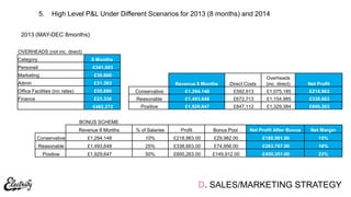 D. SALES/MARKETING STRATEGY
5. High Level P&L Under Different Scenarios for 2013 (8 months) and 2014
OVERHEADS (not inc. direct)
Category 8 Months
Personell £341,003
Marketing £30,660
Admin £31,383
Office Facilities (inc rates) £55,890
Finance £23,336
£482,272
2013 (MAY-DEC 8months)
Revenue 8 Months Direct Costs
Overheads
(inc. direct) Net Profit
Conservative £1,294,148 £592,913 £1,075,185 £218,963
Reasonable £1,493,648 £672,713 £1,154,985 £338,663
Positive £1,929,647 £847,112 £1,329,384 £600,263
BONUS SCHEME
Revenue 8 Months % of Salaries Profit Bonus Pool Net Profit After Bonus Net Margin
Conservative £1,294,148 10% £218,963.00 £29,982.00 £188,981.00 15%
Reasonable £1,493,648 25% £338,663.00 £74,956.00 £263,707.00 18%
Positive £1,929,647 50% £600,263.00 £149,912.00 £450,351.00 23%
 