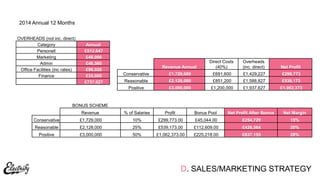 D. SALES/MARKETING STRATEGY
2014 Annual 12 Months
OVERHEADS (not inc. direct)
Category Annual
Personell £512,047
Marketing £48,000
Admin £46,560
Office Facilities (inc rates) £96,020
Finance £35,000
£737,627
Revenue Annual
Direct Costs
(40%)
Overheads
(inc. direct) Net Profit
Conservative £1,729,000 £691,600 £1,429,227 £299,773
Reasonable £2,128,000 £851,200 £1,588,827 £539,173
Positive £3,000,000 £1,200,000 £1,937,627 £1,062,373
BONUS SCHEME
Revenue % of Salaries Profit Bonus Pool Net Profit After Bonus Net Margin
Conservative £1,729,000 10% £299,773.00 £45,044.00 £254,729 15%
Reasonable £2,128,000 25% £539,173.00 £112,609.00 £426,564 20%
Positive £3,000,000 50% £1,062,373.00 £225,218.00 £837,155 28%
 