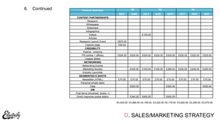 D. SALES/MARKETING STRATEGY
Channel Activities
MAY JUNE JULY AUG SEPT OCT NOV DEC
CONTENT PARTNERSHIPS
Research
Whitepaper
Slideshare
Infographics
Videos £100.00
Articles
Research Launch Event £875.00
Capture page £50.00
CREDIBILITY
Awards - entering
PR (online + offline) £525.00 £525.00 £525.00 £525.00 £525.00 £525.00 £525.00 £525.00
League tables
NETWORKING
Networking Events
Marketing Society £430.00 £100.00 £100.00 £380.00 £200.00 £200.00 £200.00
Industry Launches
SEGMENTED E-SHOTS
Newsletter (HTML) £70.00 £70.00 £70.00 £70.00 £70.00 £70.00 £70.00 £70.00
Personal emails (text)
Data £500.00 £500.00 £500.00
DM
Post items (showreel, books +)
Direct response postal letters £340.00 £600.00 £600.00
£4,420.00 £4,965.00 £4,195.00 £2,520.00 £5,175.00 £3,620.00 £2,295.00 £3,470.00
6. Continued Q2 Q3 Q4
 