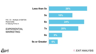 F. EXIT ANALYSIS
6%
9%
20%
24%
16%
26%
9x or Greater
8x
7x
6x
5x
Less than 5x
FIG. 33 – Multiple of EBITDA
Reasonable
In Valuing Firms in
EXPERIENTIAL
MARKETING
 