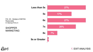 F. EXIT ANALYSIS
FIG. 38 – Multiple of EBITDA
Reasonable
In Valuing Firms in
SHOPPER
MARKETING
1%
7%
20%
27%
17%
27%
9x or Greater
8x
7x
6x
5x
Less than 5x
 