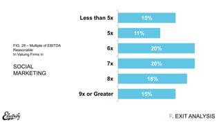 F. EXIT ANALYSIS
FIG. 28 – Multiple of EBITDA
Reasonable
In Valuing Firms in
SOCIAL
MARKETING
15%
18%
20%
20%
11%
15%
9x or Greater
8x
7x
6x
5x
Less than 5x
 