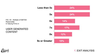 10%
12%
17%
14%
24%
24%
9x or Greater
8x
7x
6x
5x
Less than 5x
F. EXIT ANALYSIS
FIG. 40 – Multiple of EBITDA
Reasonable
In Valuing Firms in
USER GENERATED
CONTENT
 